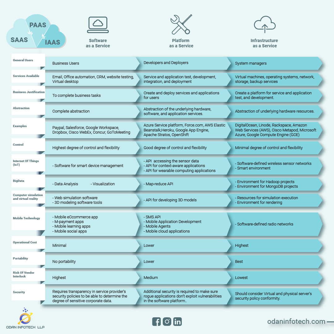 Differentiate Iaas vs PaaS vs SaaS - Odan Infotech